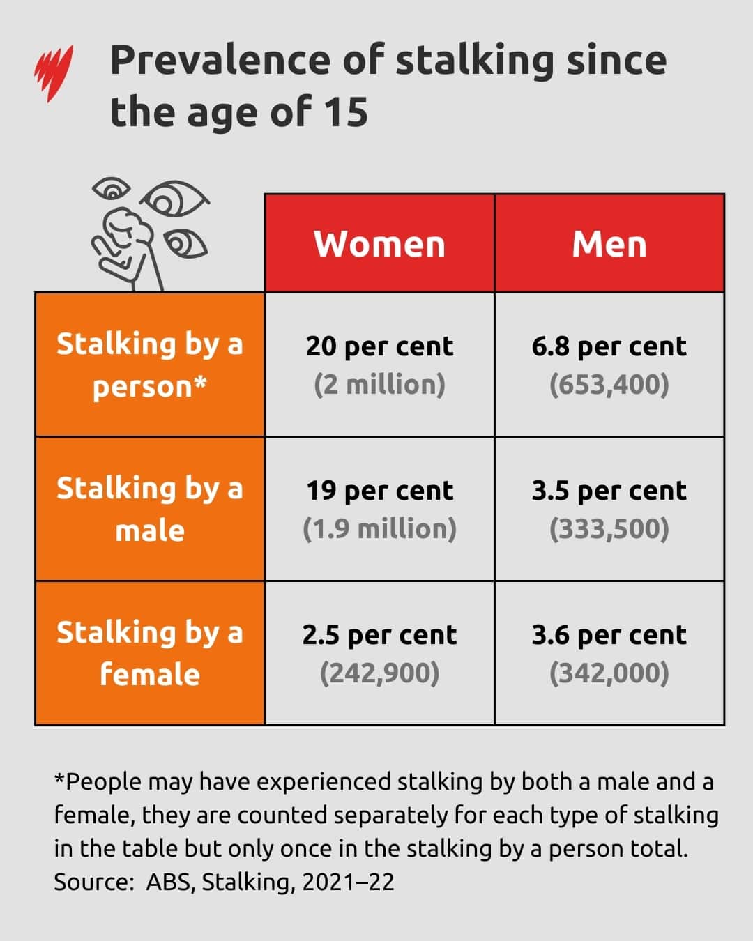 A table showing the prevalence of stalking