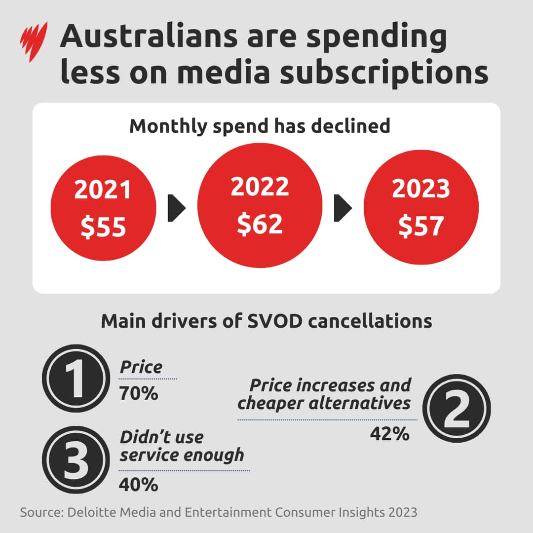 A graph depicting how Australians are spending less on media subscriptions