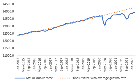 graph showing labour force growth