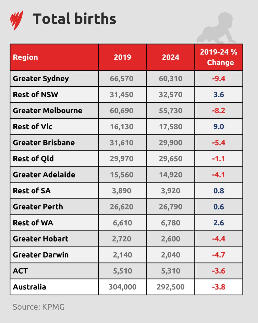A data table showing number of births in 2019 and 2024 in various areas of Australia.