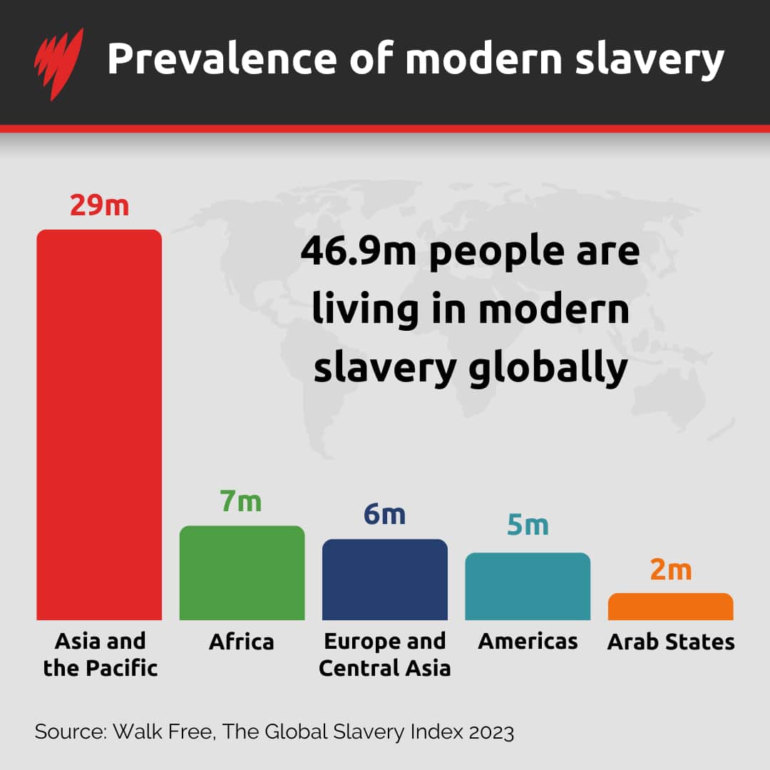 A chart showing the numbers of people experiencing modern slavery in the different regions of the world.