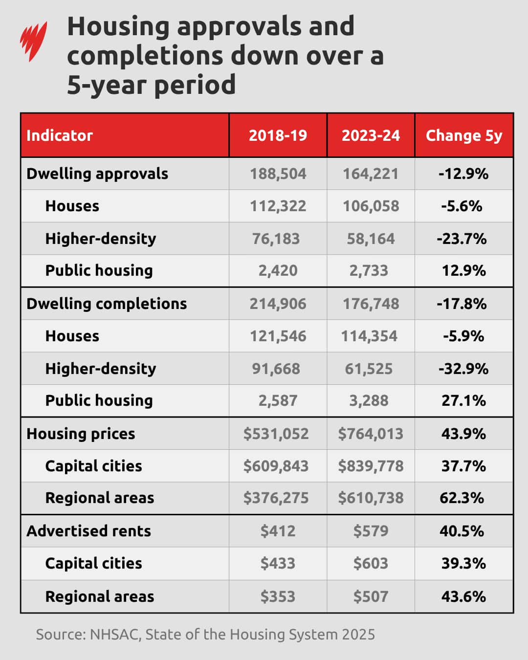 A chart showing how rents and house prices have risen while dwelling completitions and approvals have declined.