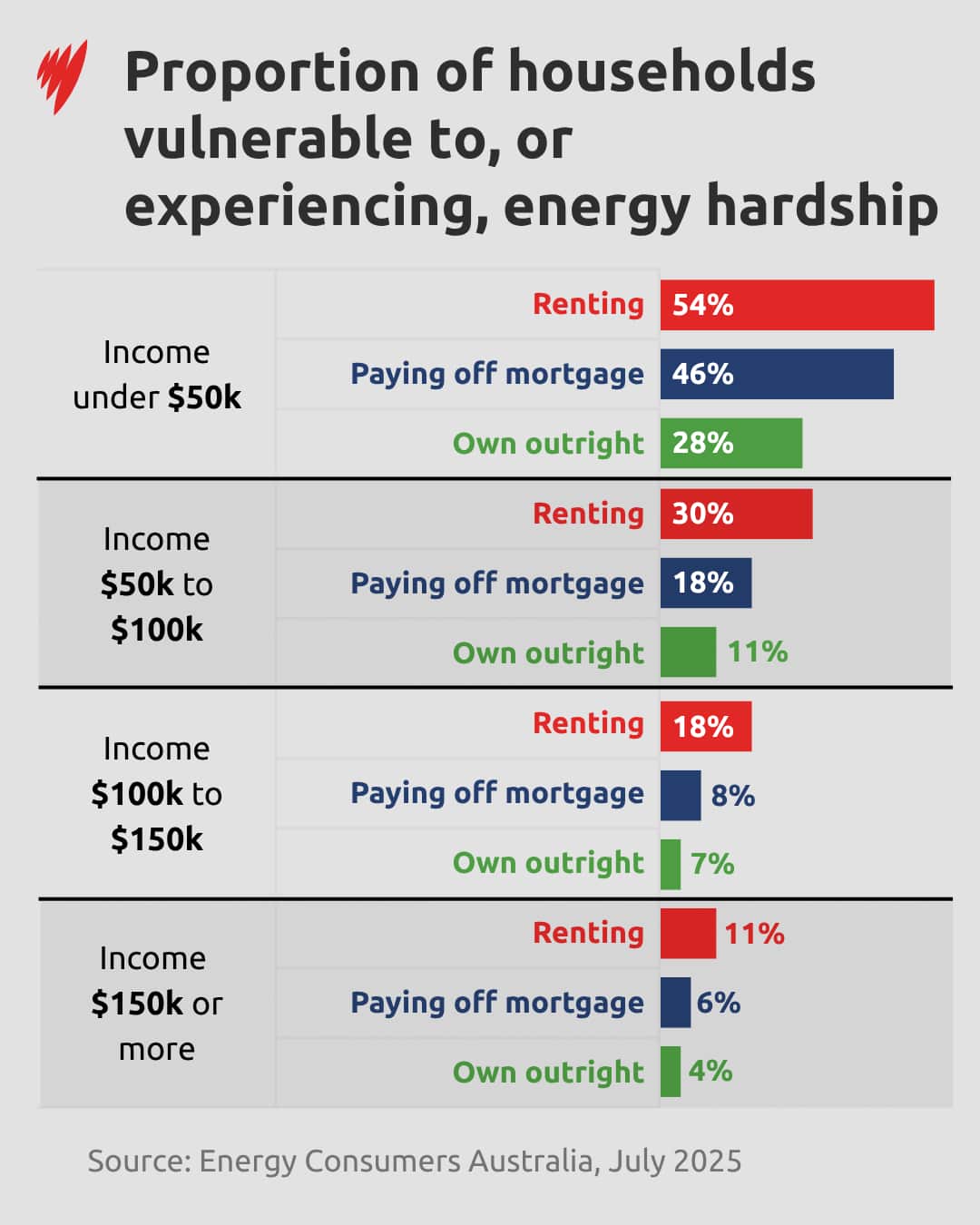 A bar chart showing the proportion of households facing energy hardship in Australia.
