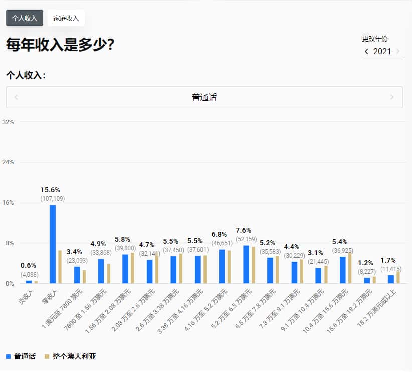 annual income of Mandarin speakers in Australia.PNG