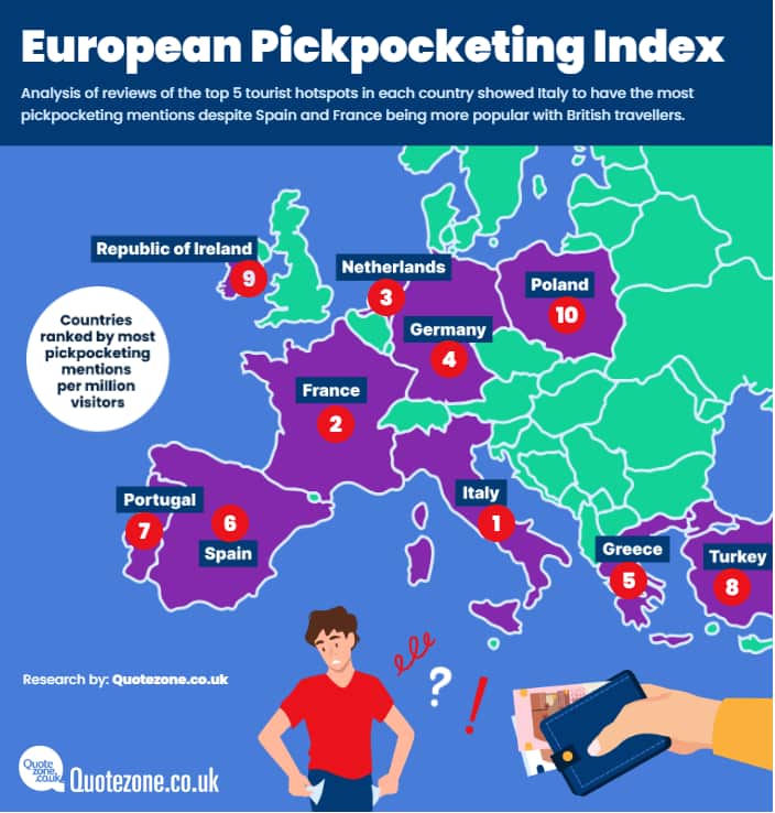 A map of Europe showing the countries ranked by most pickpocketing mentions per million visitors, with ten countries coloured in purple.