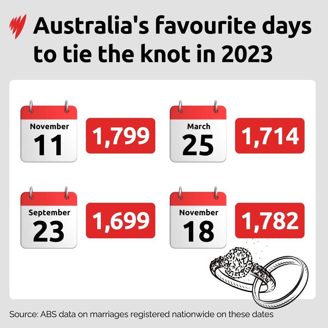 Most popular dates for marriage in 2023