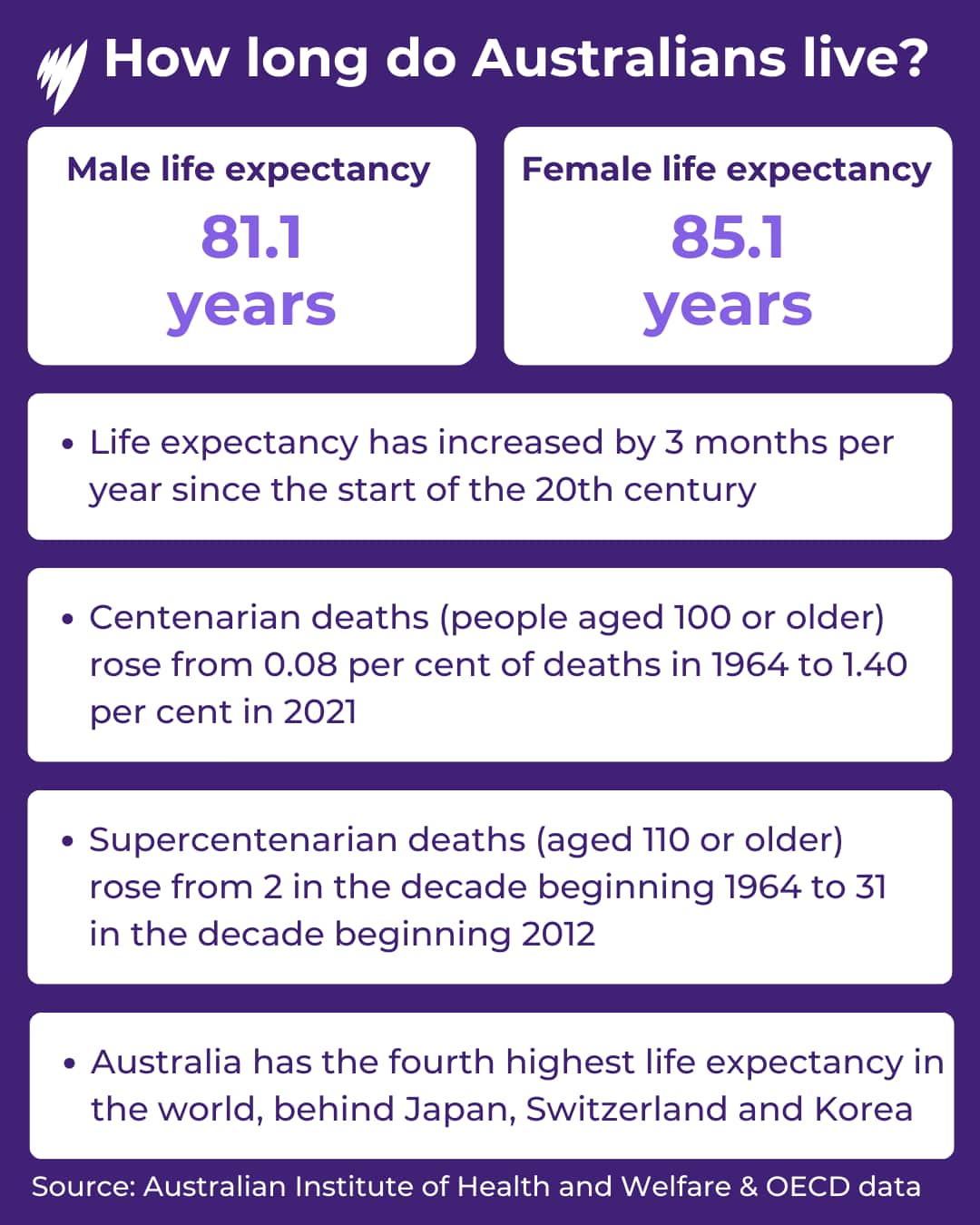 A infographic showing how long Australians live.