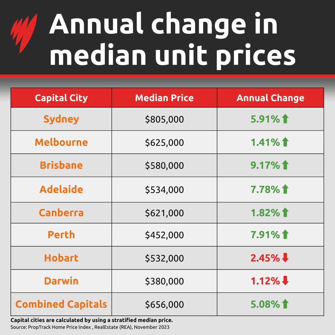 A graphic depicting median unit price changes in Australia