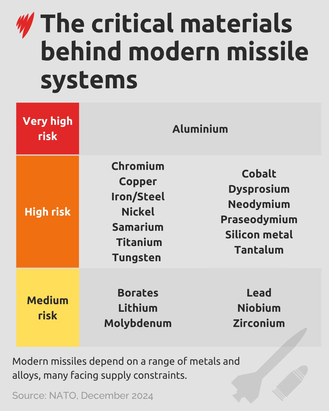 A chart showing the critical materials behind modern missile systems.