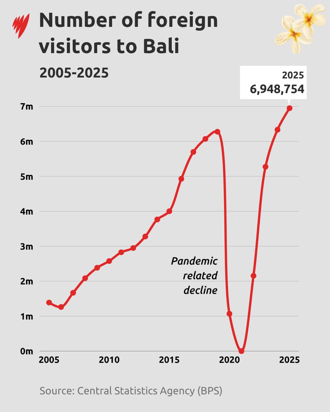 A line graph showing the increasing numbers of foreign visitors to Bali