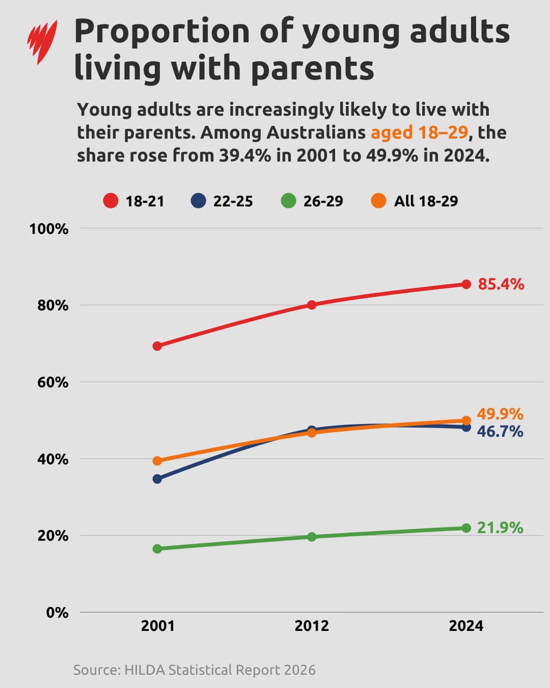 A graph showing the proportion of young adults living at home.