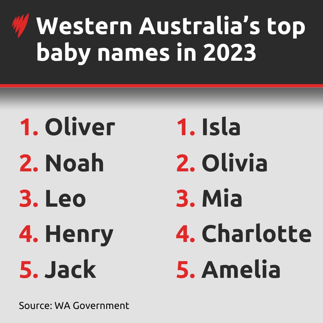 A list of the top five baby boy and girls names in Western Australia in 2023.