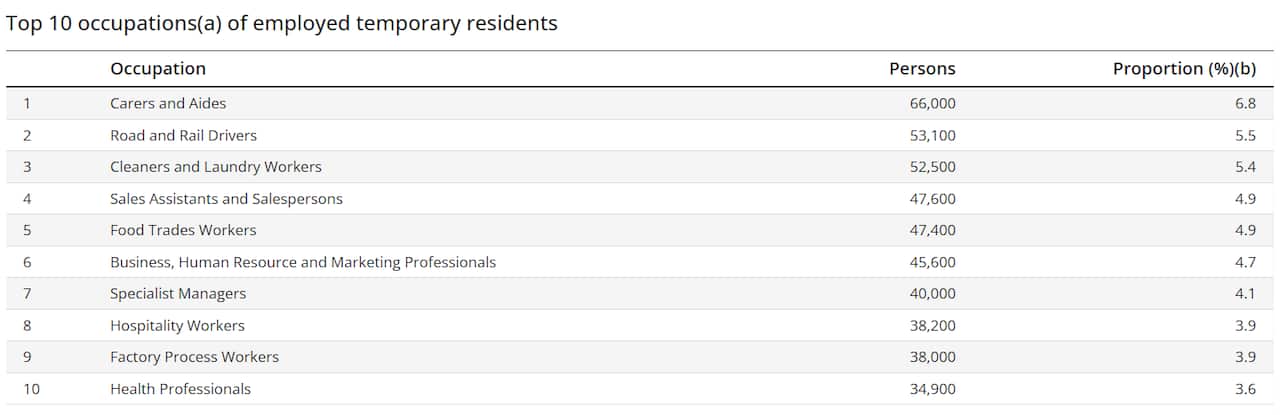 Top 10 occupations(a) of employed temporary residents