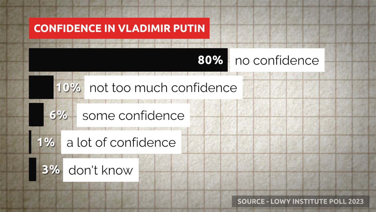A graph showing confidence in Russian President Vladimir Putin as a world leader.