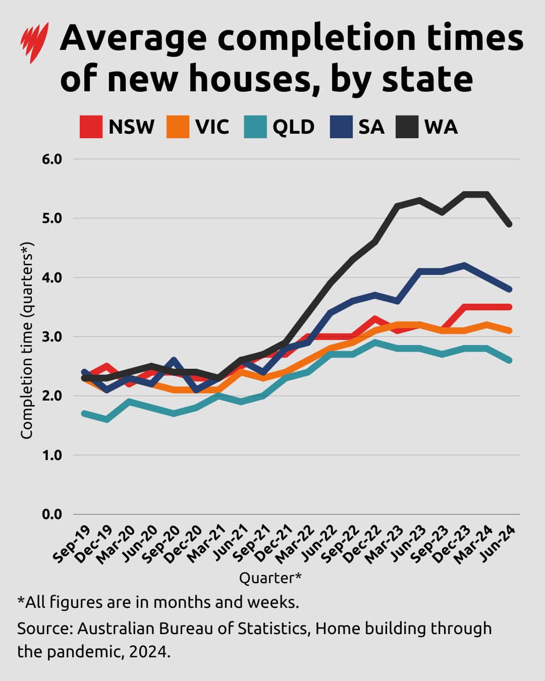 A graphic illustrating the average completion time for new houses by state from September 2019 to June 2024.