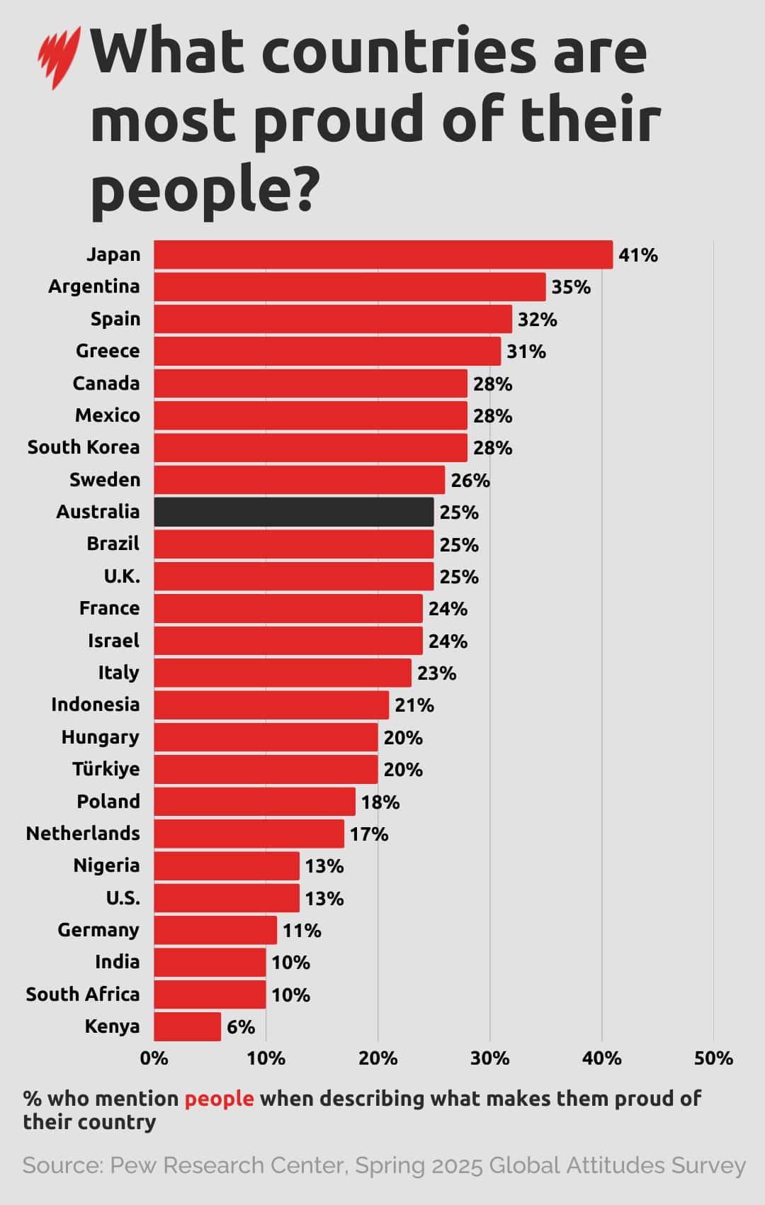 Bar chart ranking countries by the share who cite "people" as a source of national pride. Japan leads at 41 per cent; Australia is 25 per cent; Kenya is lowest at 6 per cent.