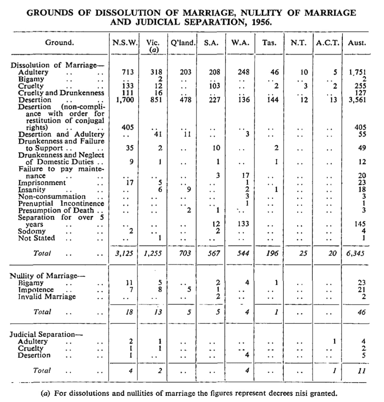 A table outlining the faults involved in divorces across Australia in 1956.