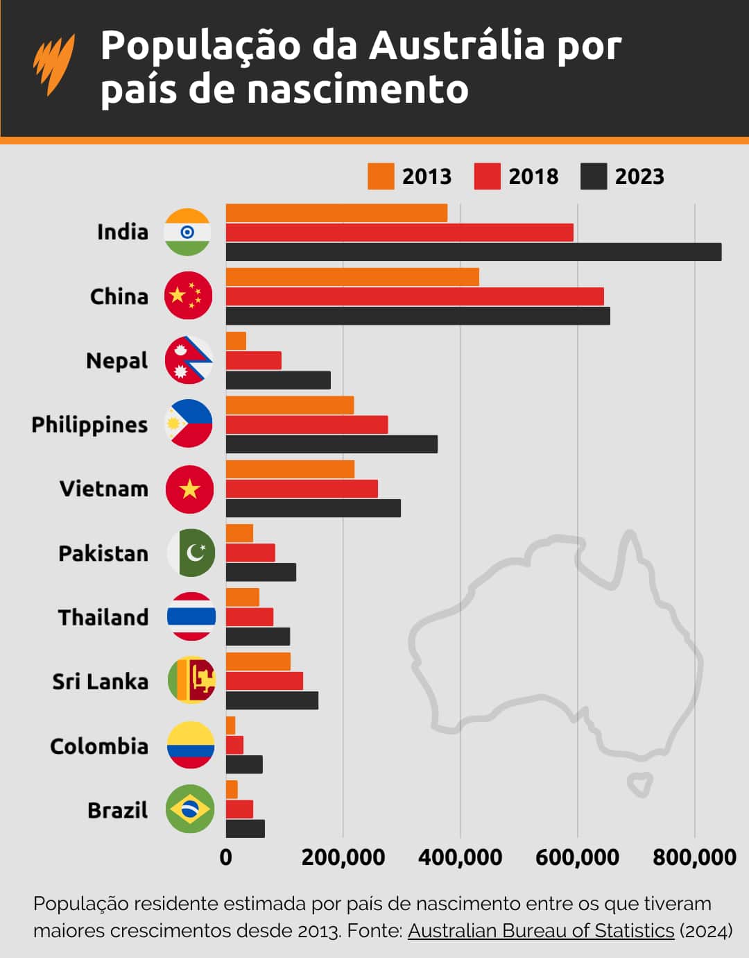 Origem das populações que mais cresceram na Austrália entre 2013 e 2023