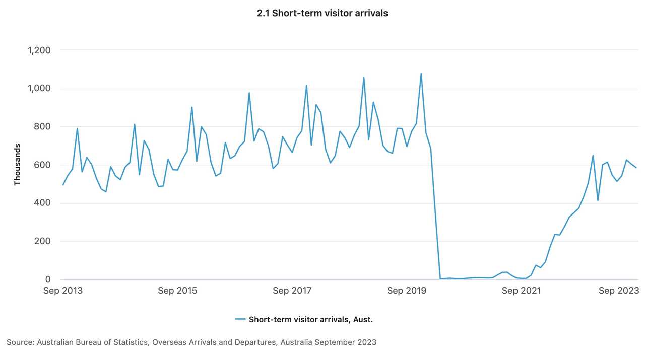 2.1 Short-term visitor arrivals.jpeg
