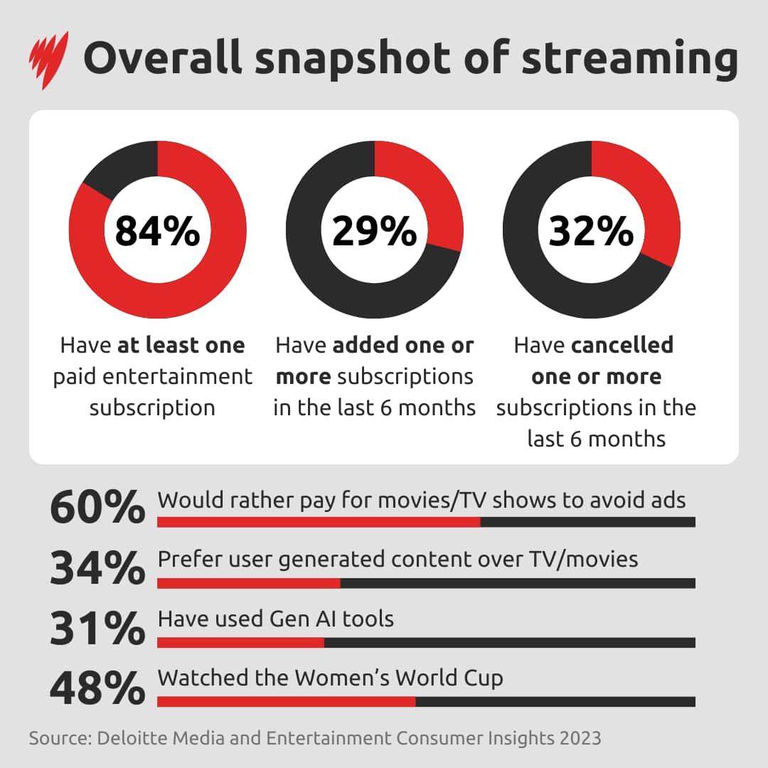 A graph depicting the overall snapshot of streaming service use in Australia
