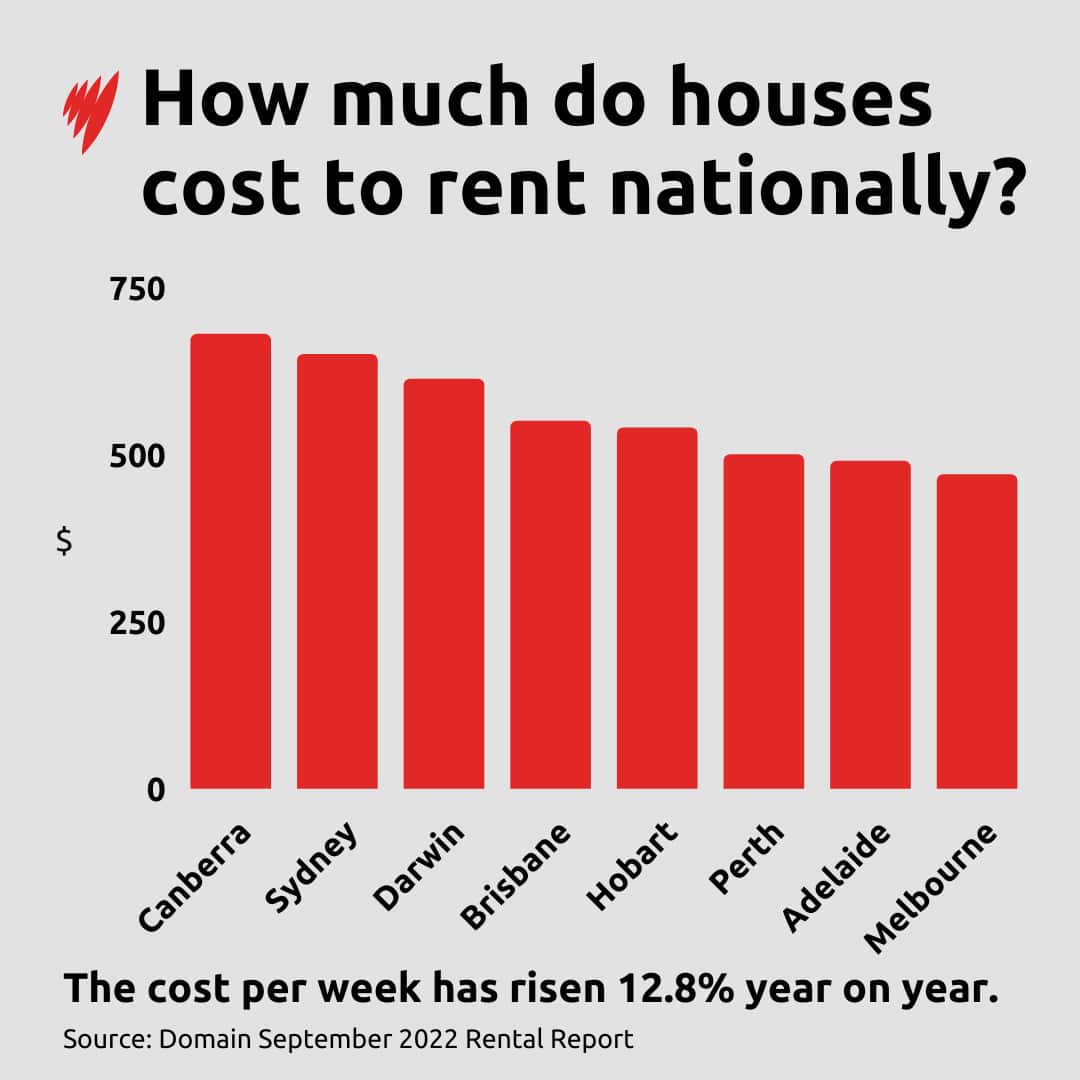 A bar chart showing how much houses cost to rent in each state