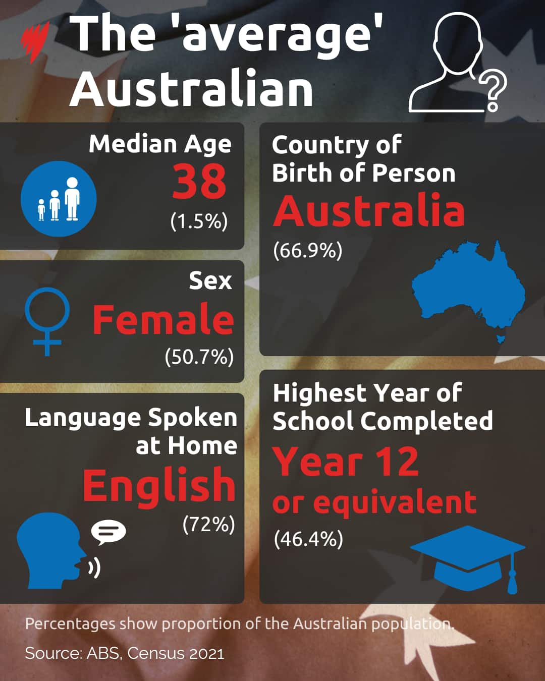 A infographic showing common attributes of Australians. 