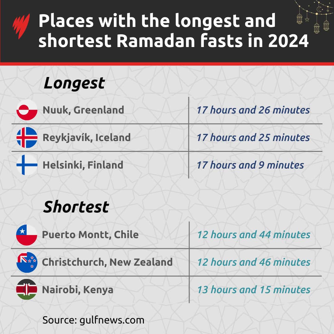 A table showing the longest and shortest Ramadan fasts in the world.