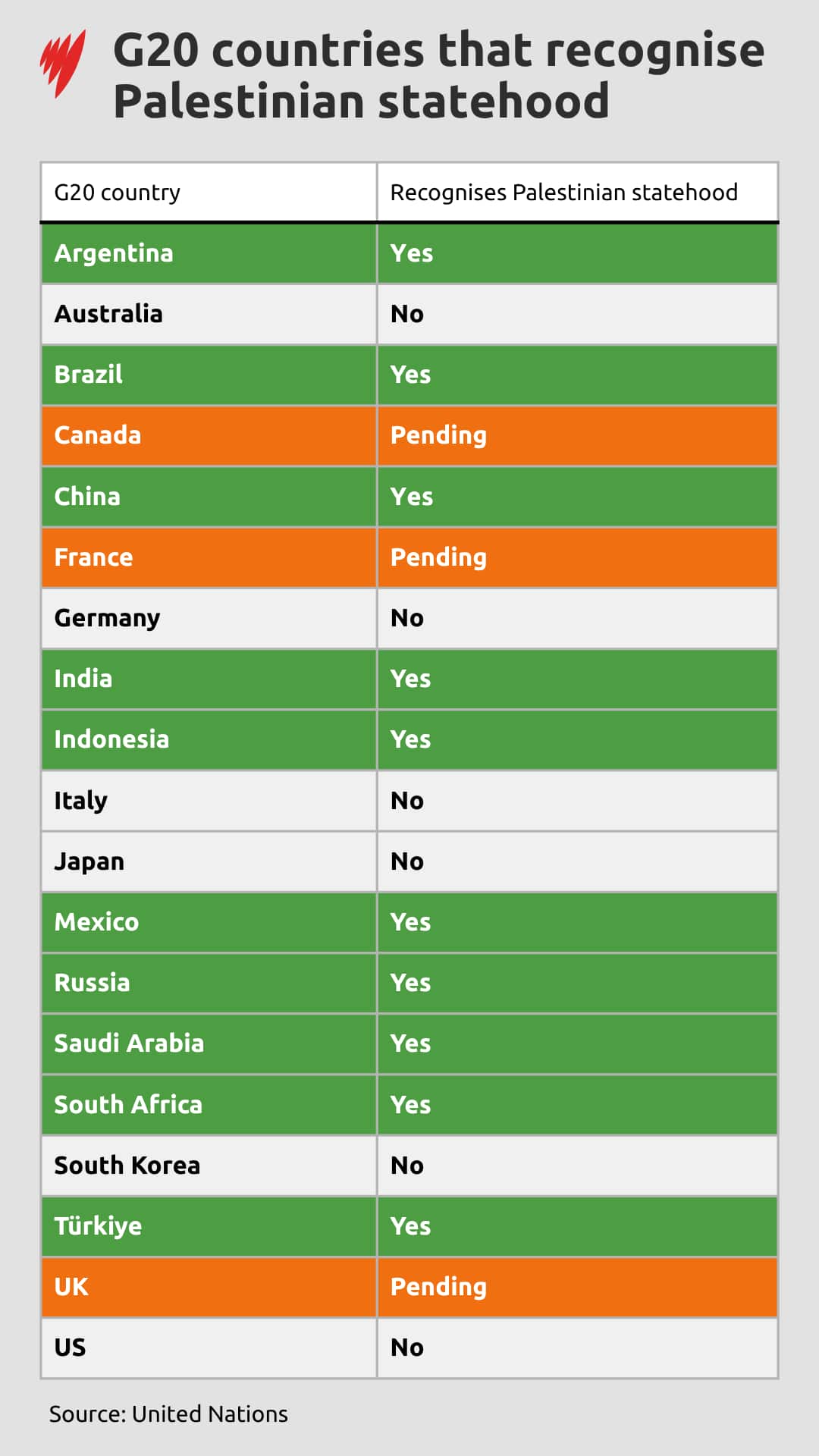 A chart showing which countries do and don't recognise Palestinian statehood.