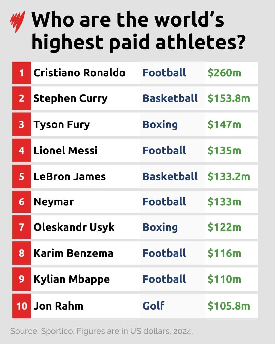 A listicle showing the world's highest-paid athletes.