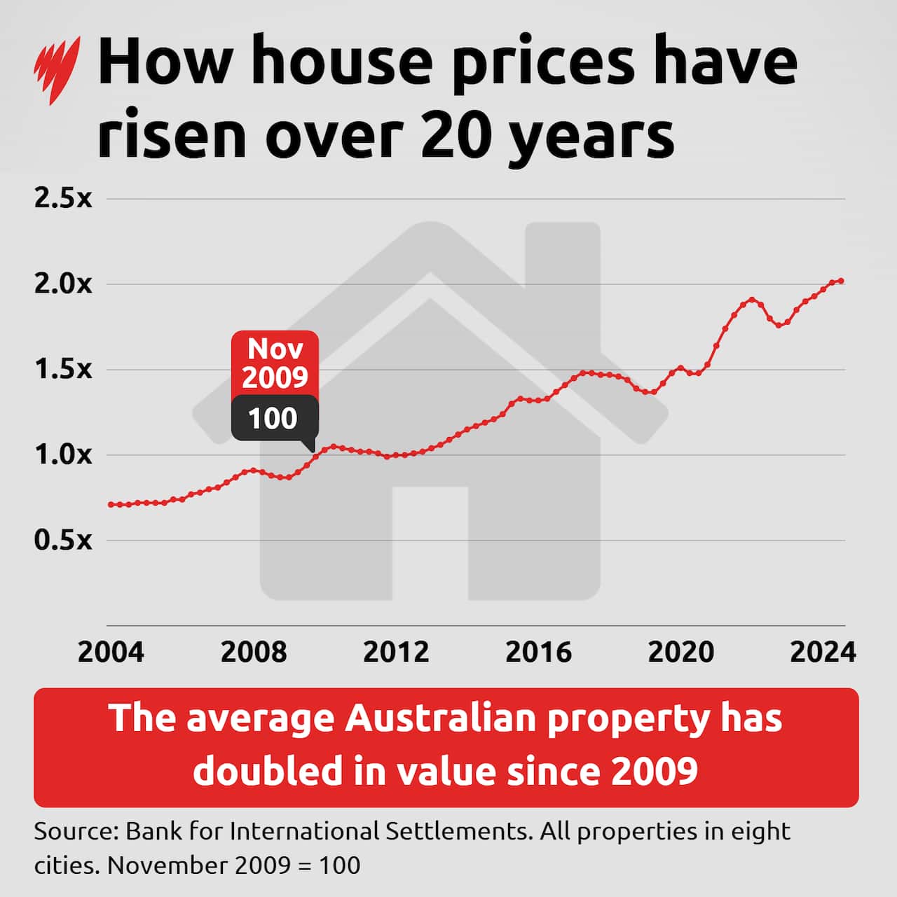 A graph showing the average Australian property price increase over 20 years.