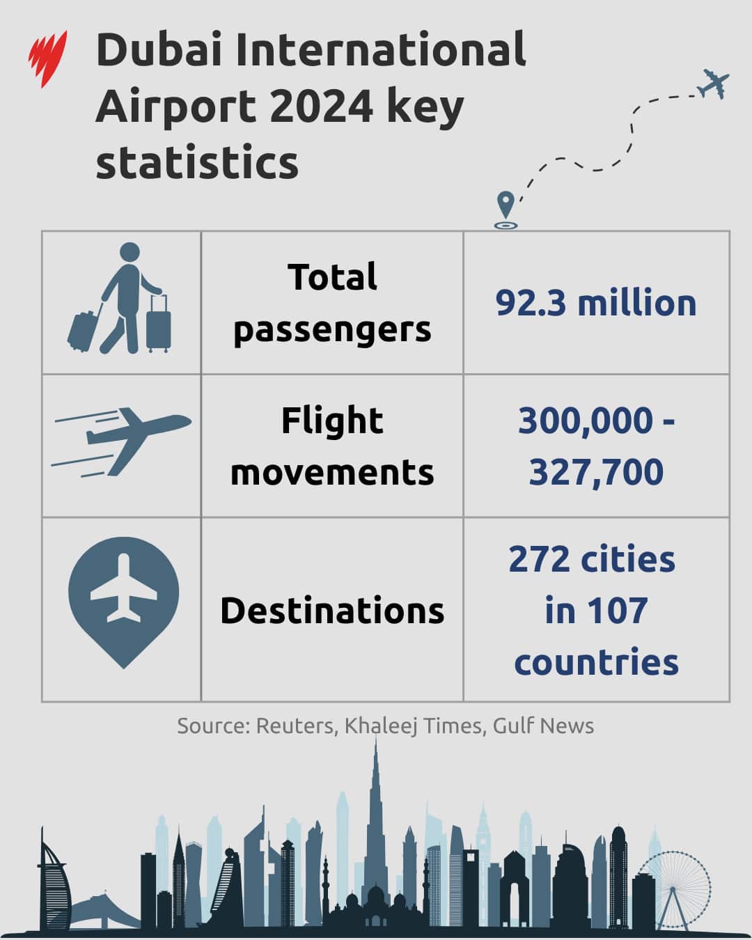 An infographic showing how many passenegers travelled through Dubai in 2024.