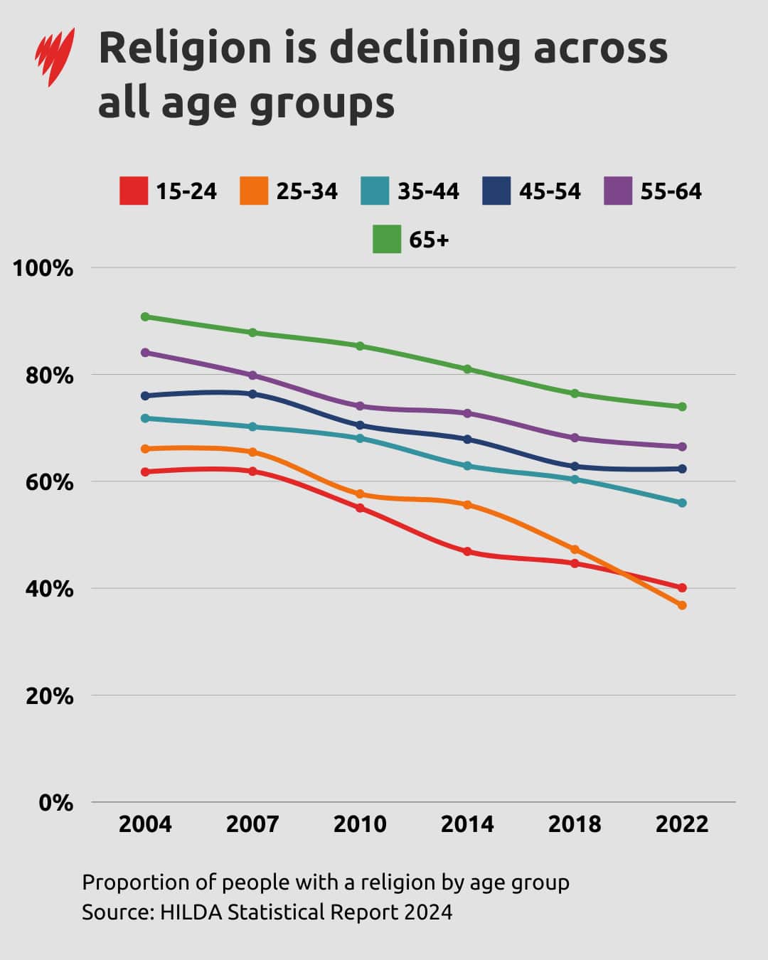 A line chart showing how many Australians in different age groups have a religious affiliation.