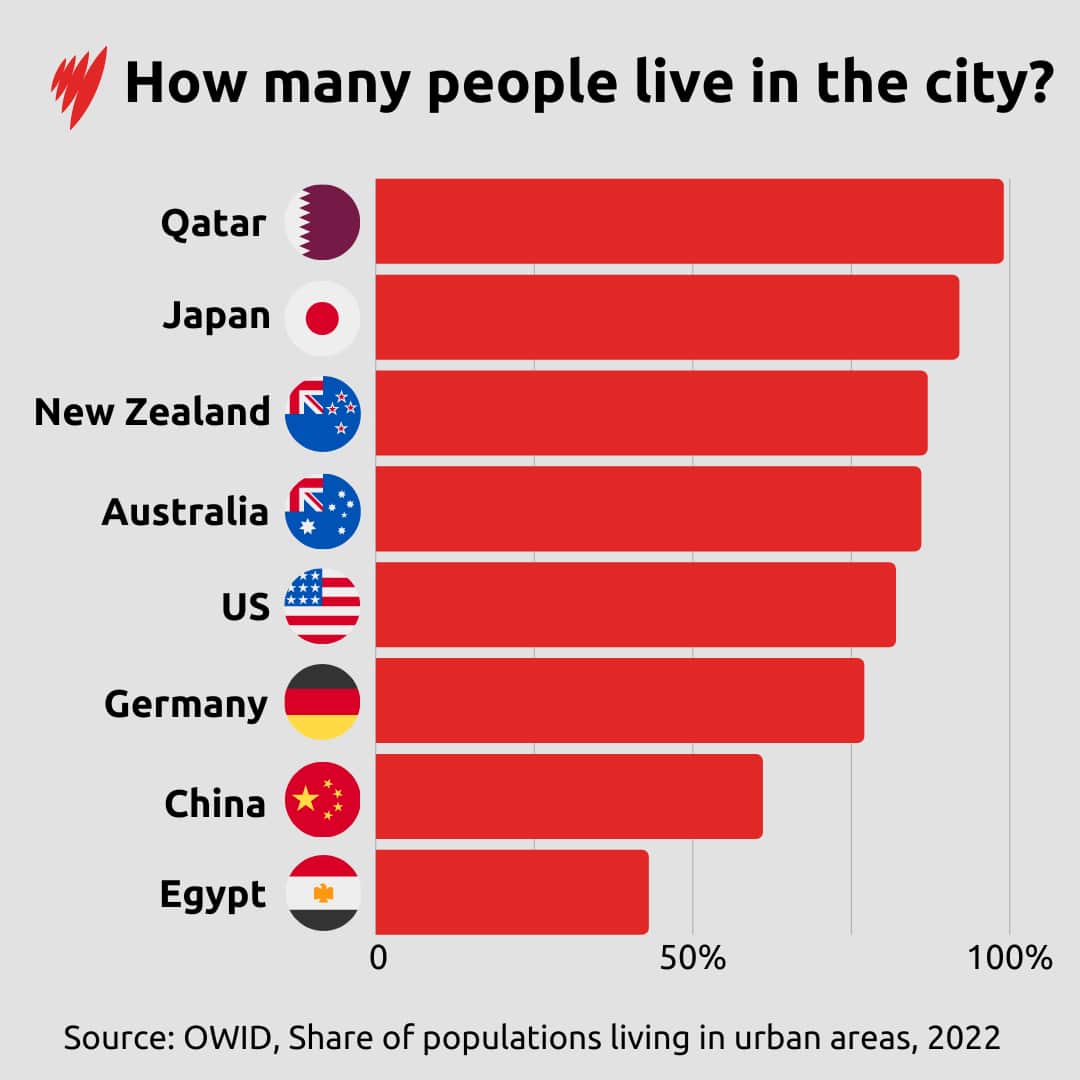 A graphic showing how many people live in cities in various countries around the world