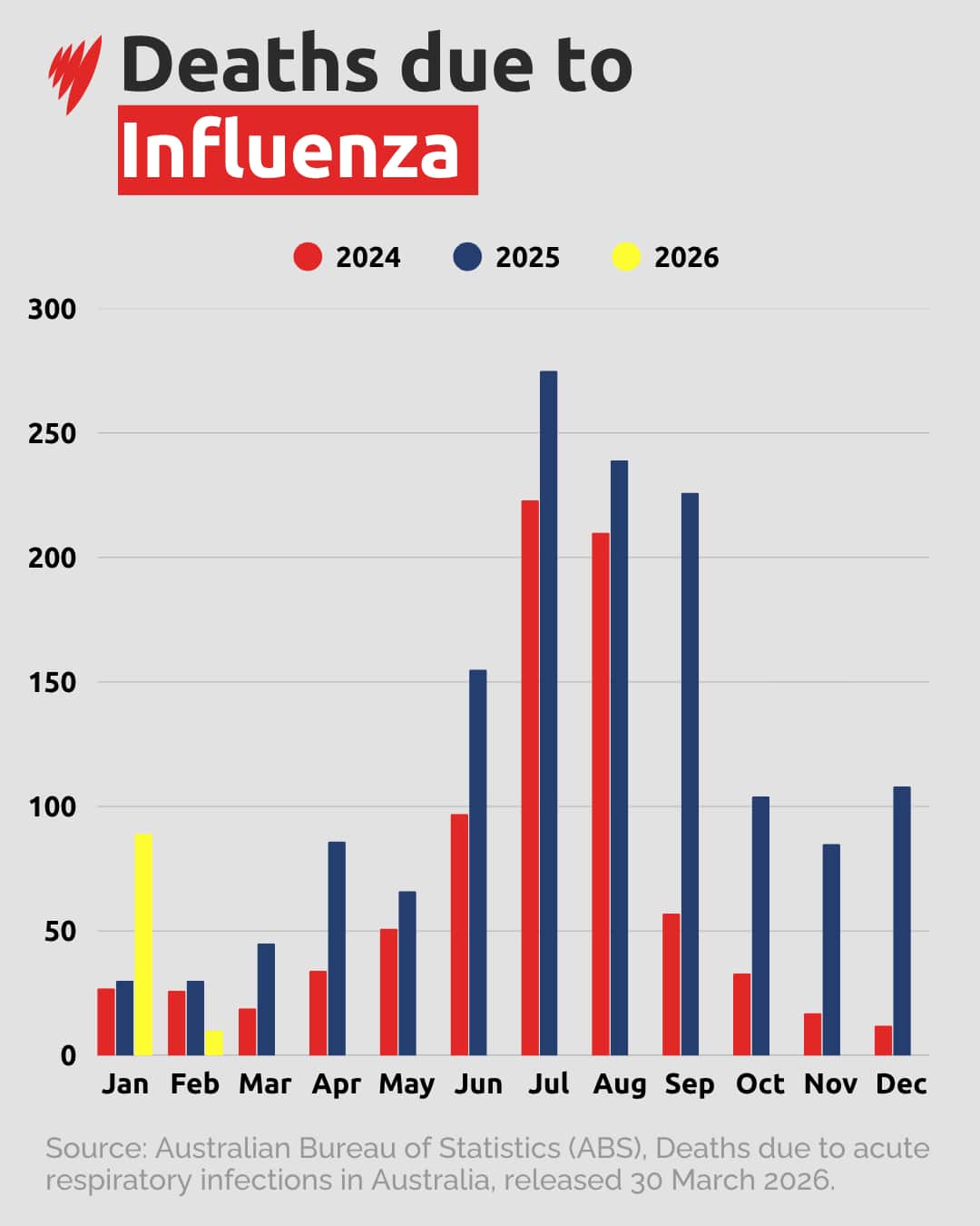 Bar chart showing monthly influenza deaths in Australia for 2024, 2025 and early 2026, with deaths peaking mid-year and higher overall in 2025.