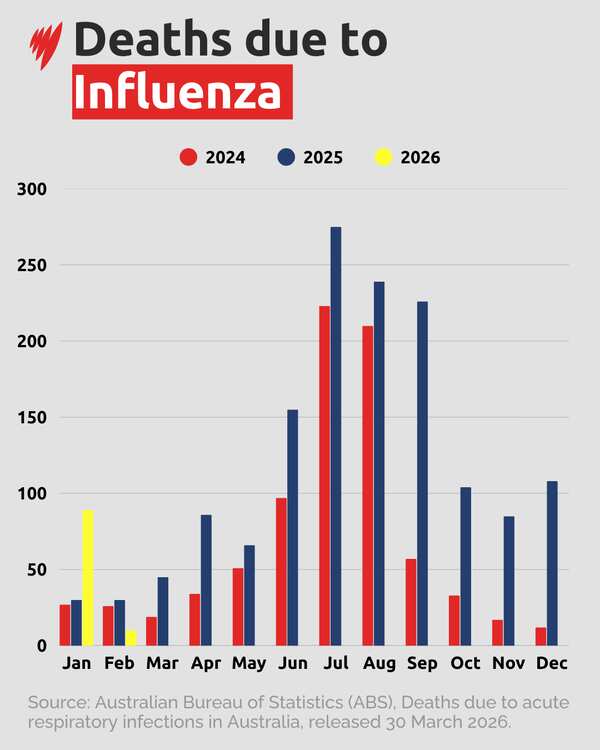 Experts warn Australians are underestimating flu risk as winter looms ...