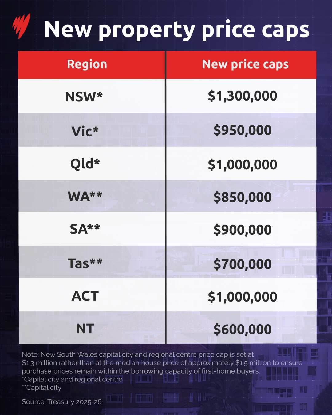 Table showing new property price caps in each Australian jurisdiction