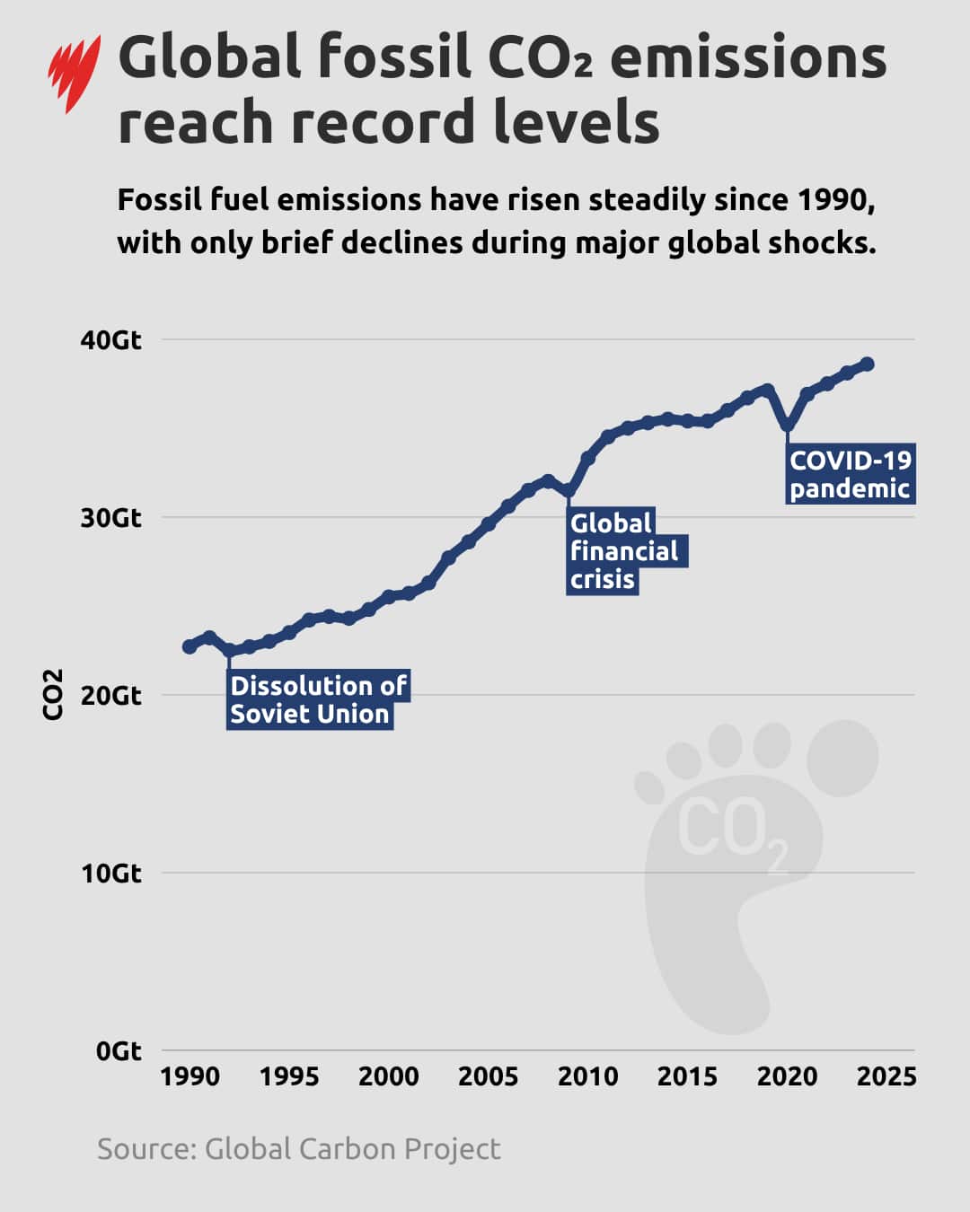 A chart showing global carbon emissions since 1990, highlighting dips during major energy crises.
