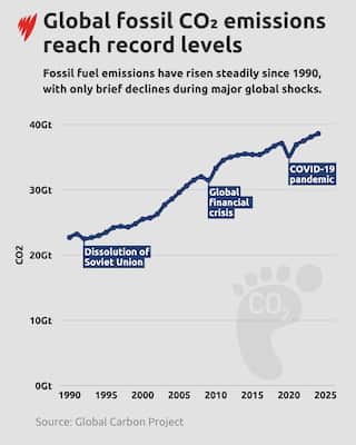 A chart showing global carbon emissions since 1990, highlighting dips during major energy crises.