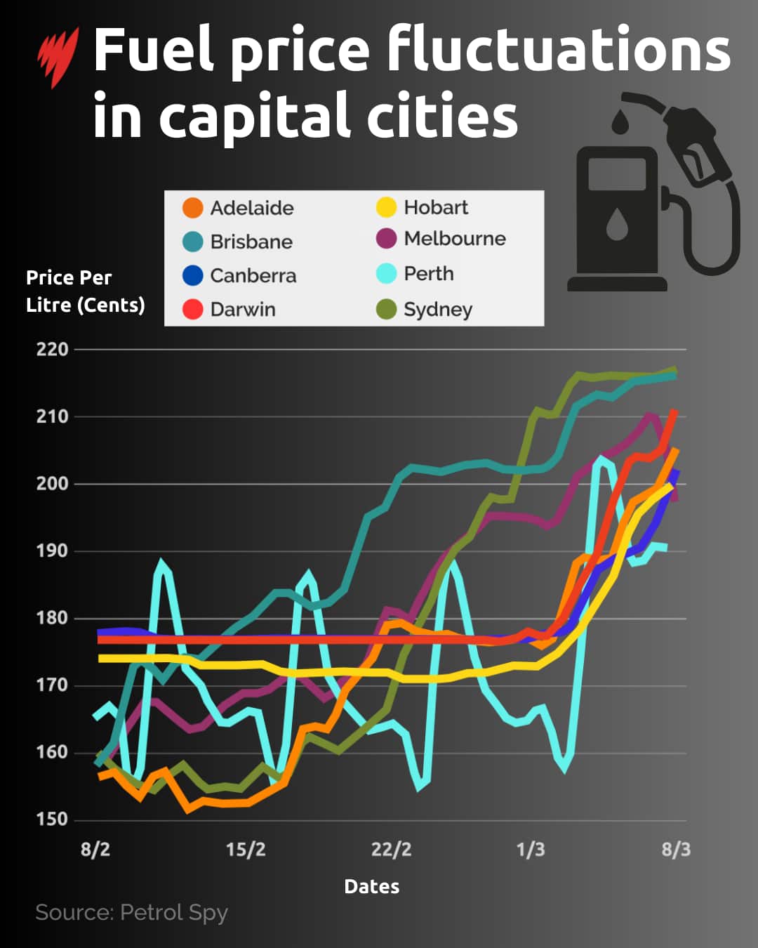 A graphic image showing fuel price fluctuations in Australia's capital cities over the past month.