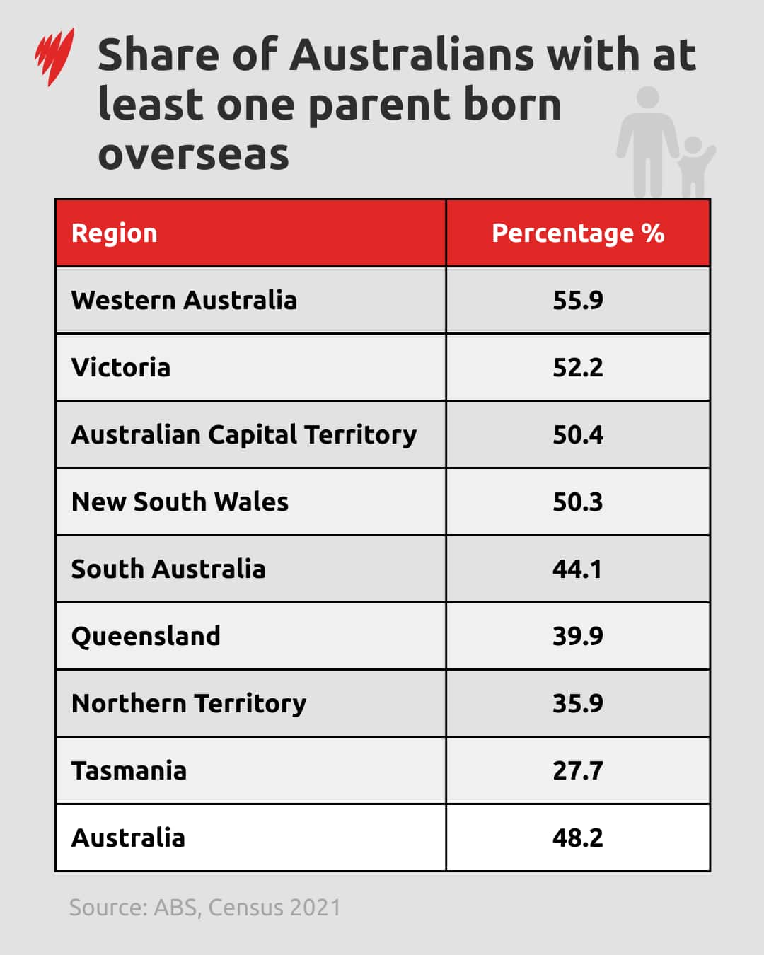Table showing the percentage of Australians in each state with at least one parent born overseas