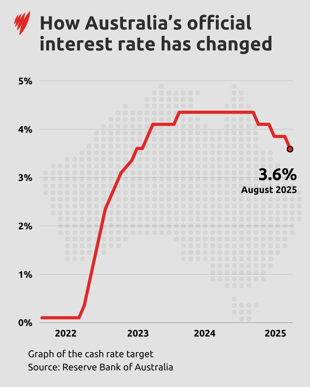 A graph showing how Australia's interest rate has changed.
