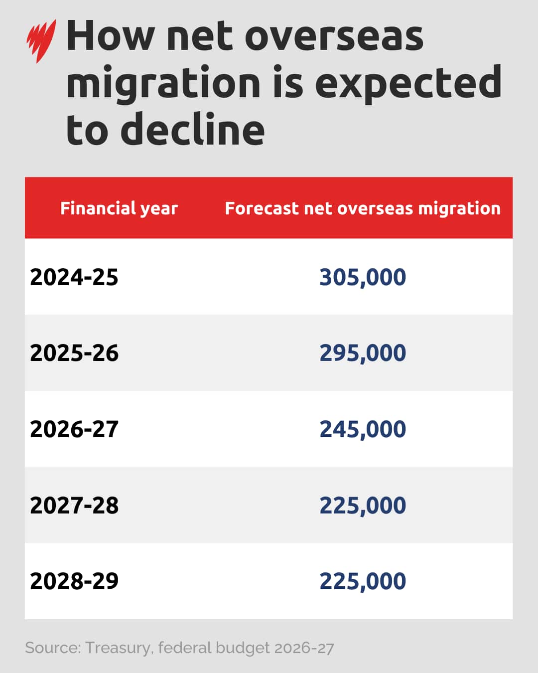 A table showing how net overseas migration will decline over the forward estimates.