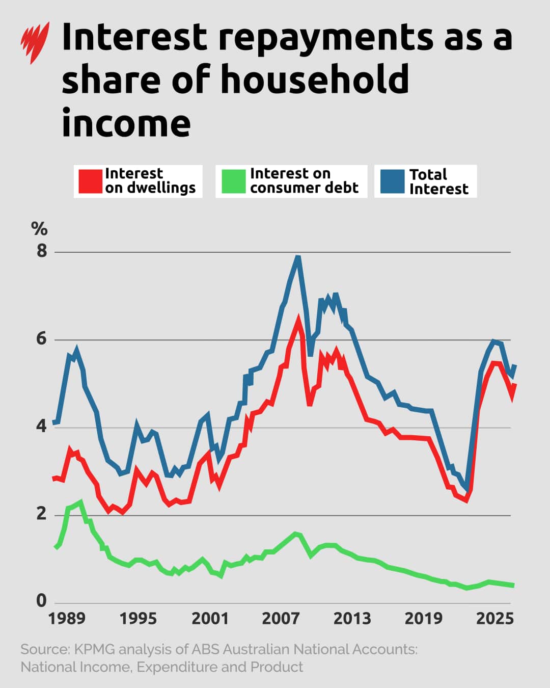 A chart showing interest repayments as a share of household income. They are currently higher than they were in 1989.