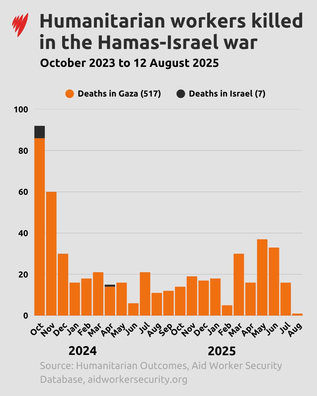 Graphic showing humanitarian workers killed in Hamas-Israel war