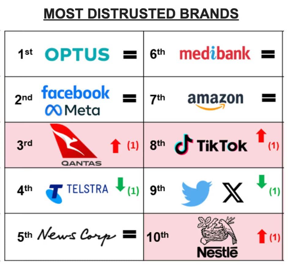 Least trusted brands.jpg
