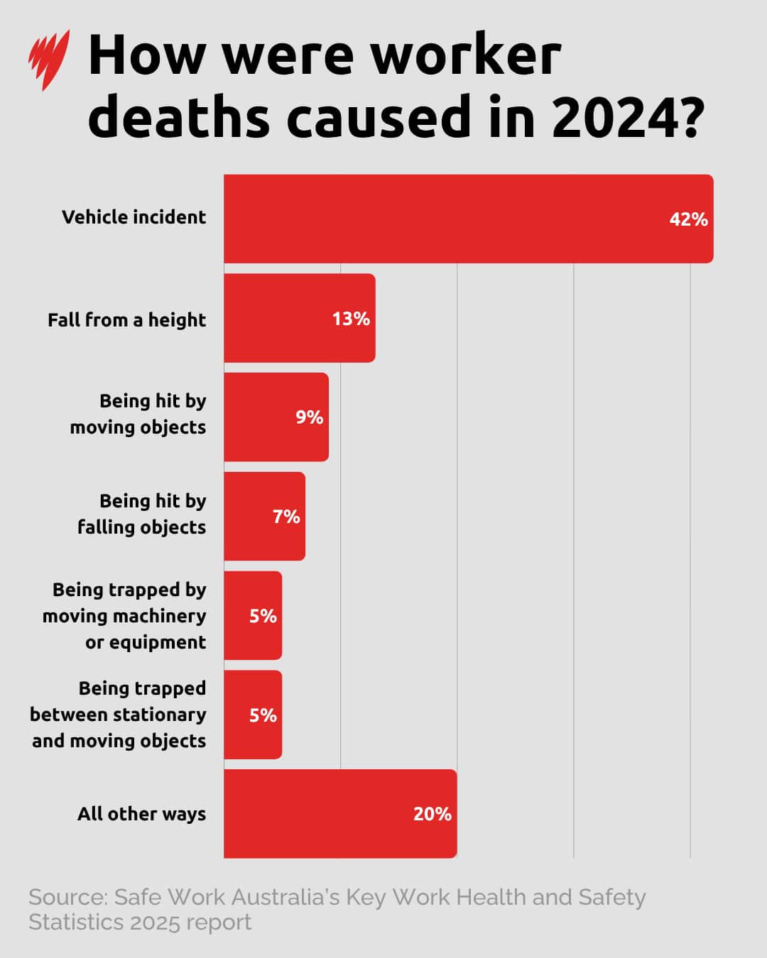 A chart showing the cause of worker fatalities in 2024.
