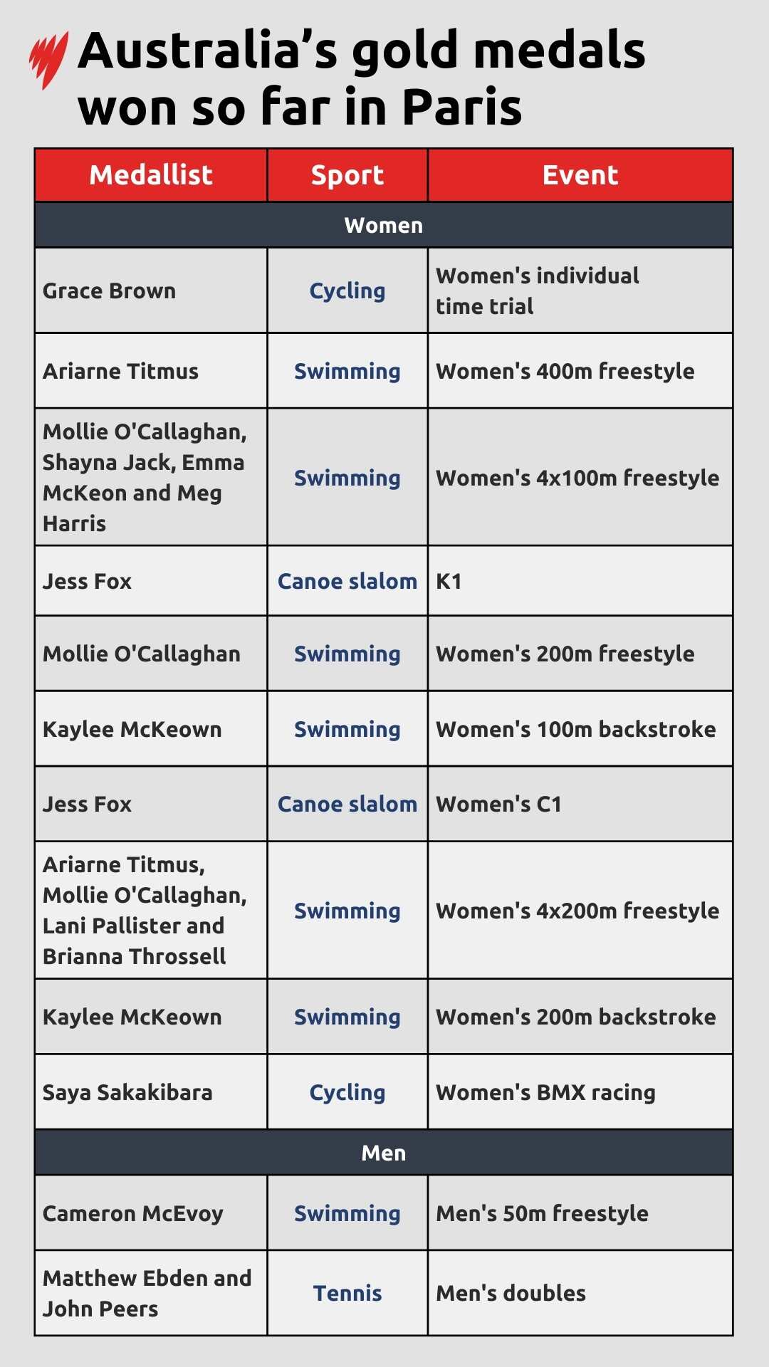 Chart listing Australia's gold medals won in Paris so far.
