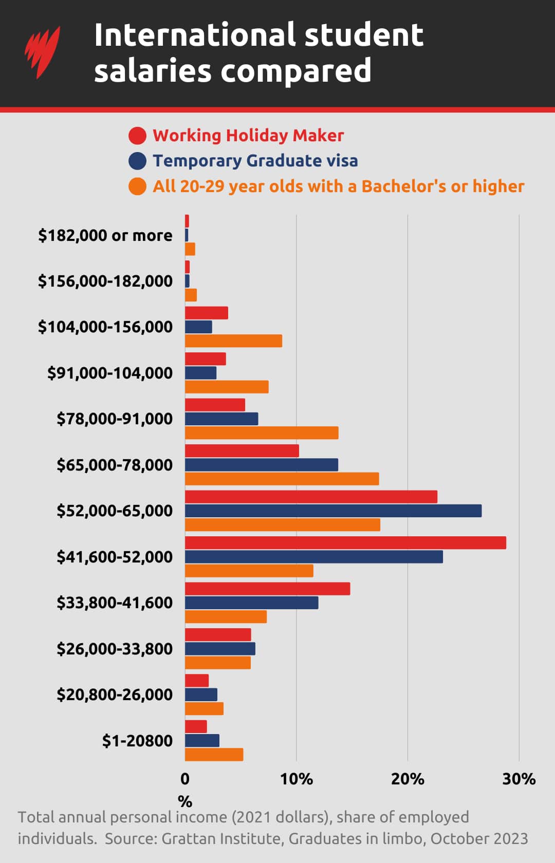 Incomes Of Temporary Graduates
