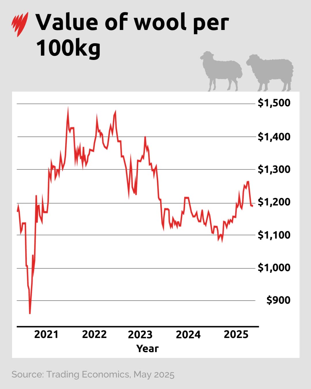 A chart showing how the value of wool has changed since 2021