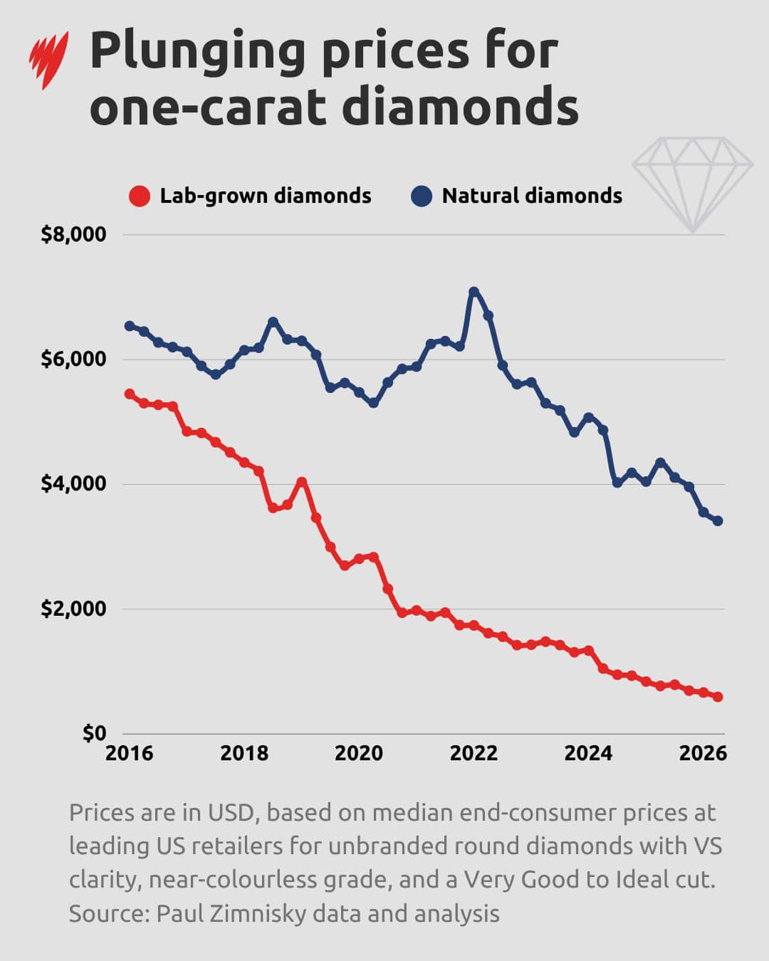 A graph showing the dropping prices of lab and natural diamonds over time.